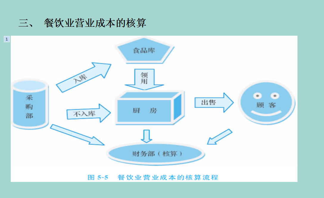 二、餐饮服务企业会计核算流程