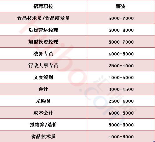 大量酒店 餐饮企业正在火热招聘中 最高月薪15000