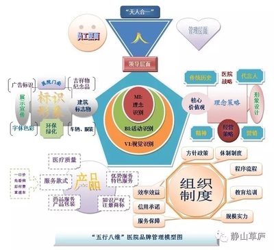 构建CIS战略下医院品牌经营管理模型